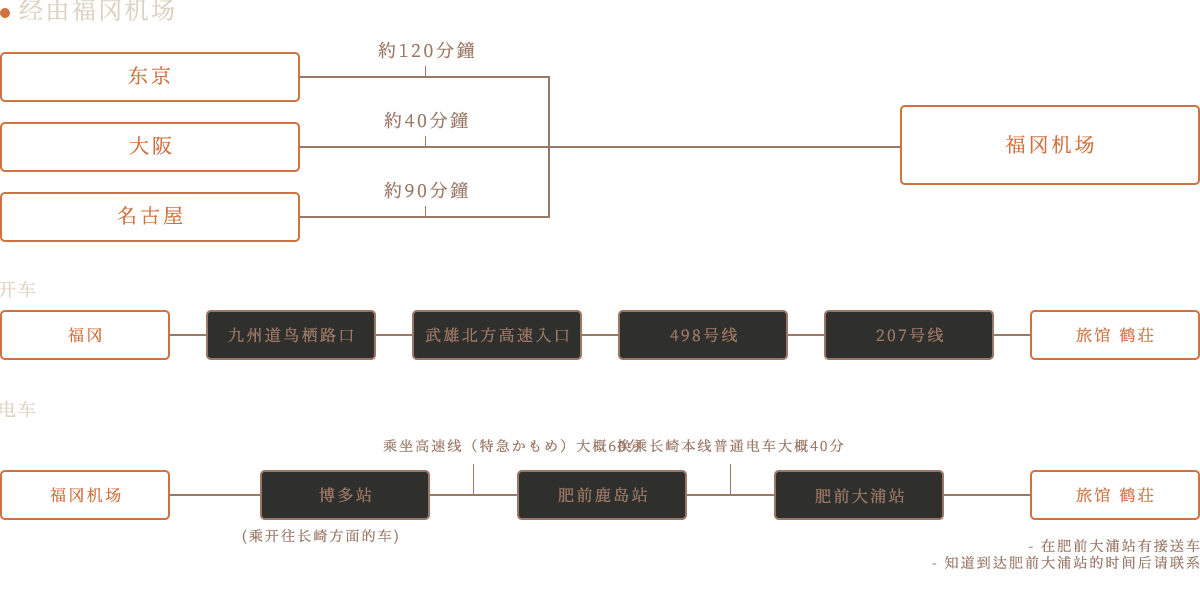 访问