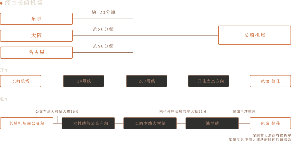 访问