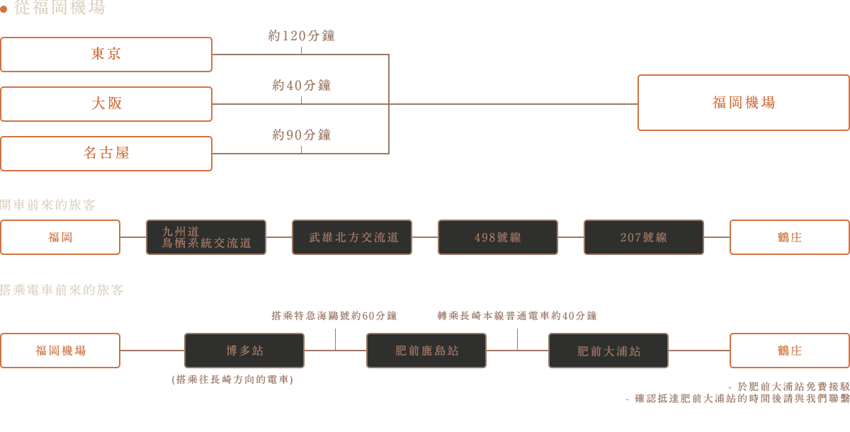 交通