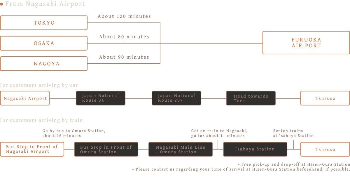 Access